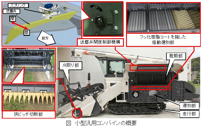 図 小型汎用コンバインの概要