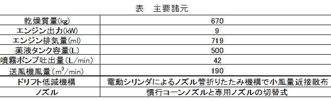 表 主要諸元