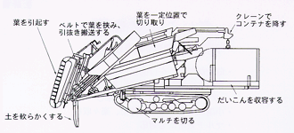 だいこん収穫機の 構造概要