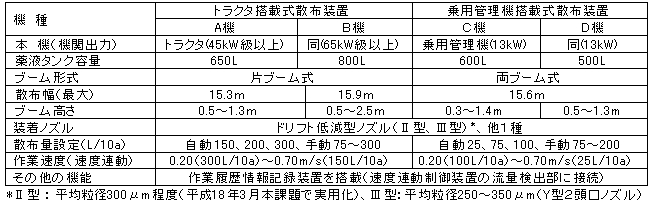 主要諸元・構造