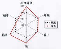 食味官能試験結果(平成7～9年度の平均値)(財)日本穀物検定協会試験結果より作成