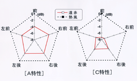 遠赤外線乾燥機と熱風乾燥機との騒音差3dBの差は乾燥機1台と2台との差に匹敵