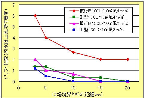 開発ノズルのドリフト低減効果(試験事例)