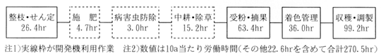 リンゴ栽培における開発機の利用場面(ふじの作業体系)