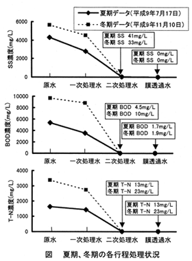 夏期、冬期の各行程における処理状況