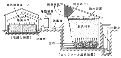 堆肥化装置と寒冷地型RW脱臭装置の概要