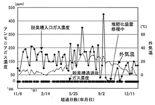 寒冷地型RW脱臭装置の性能(アンモニアガス濃度)