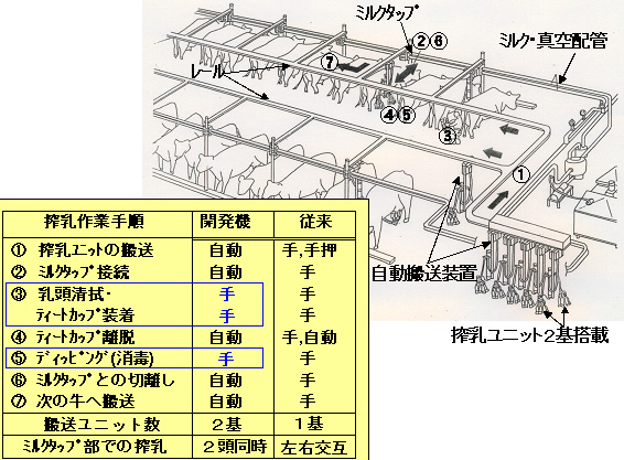 搾乳ユニット自動搬送装置の概要