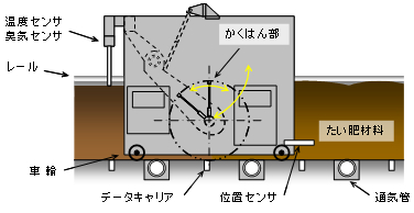 品質管理型たい肥自動混合・かくはん装置の概要