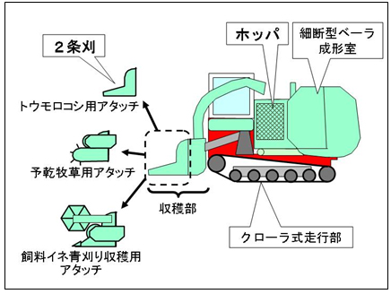 汎用型飼料収穫機の概念