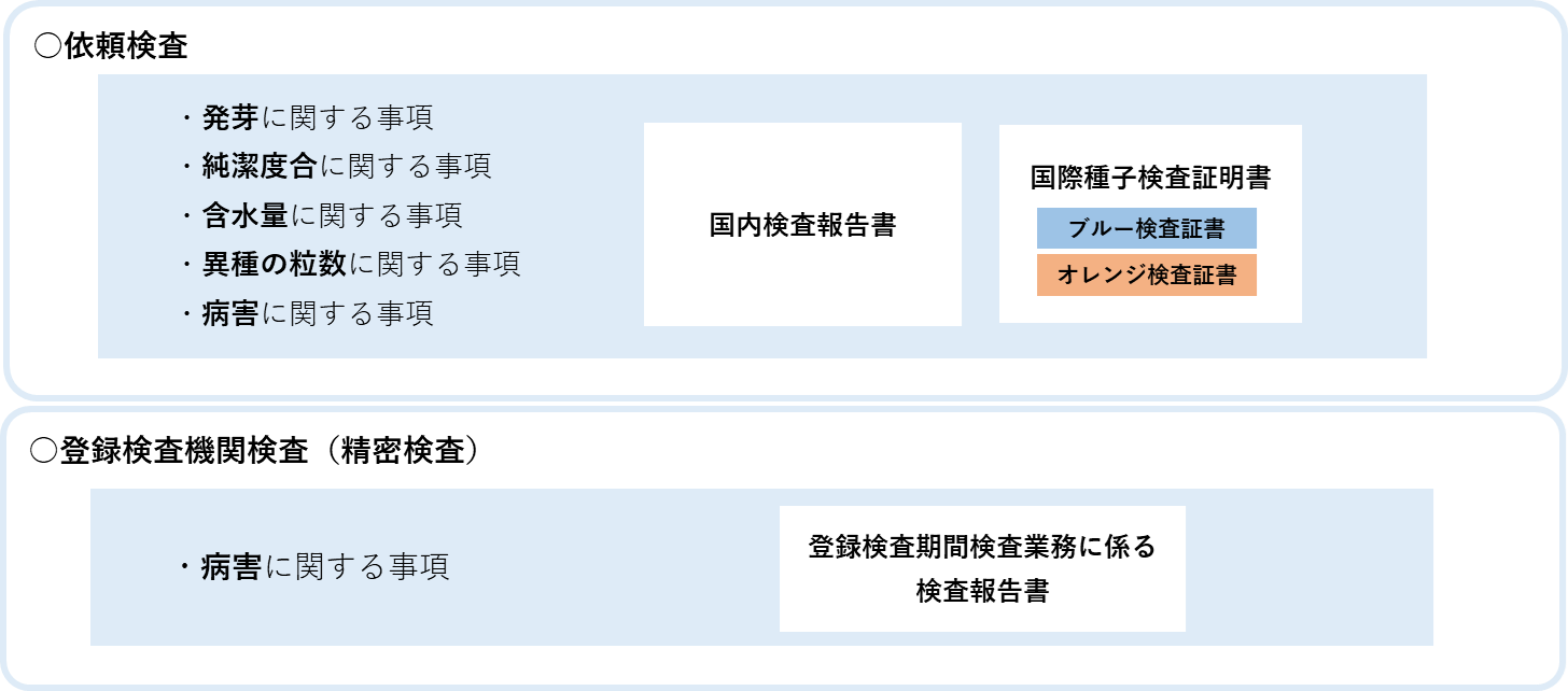 図表1 検査種類について