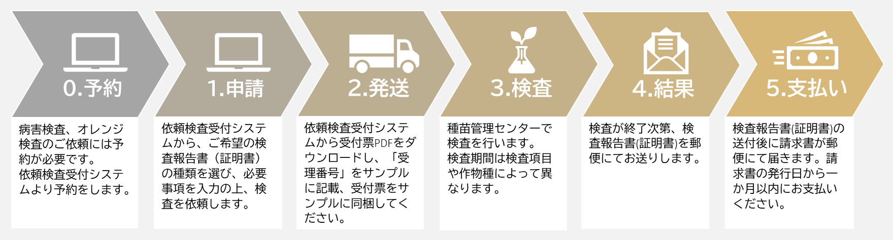 図表2 オンライン申請の流れ