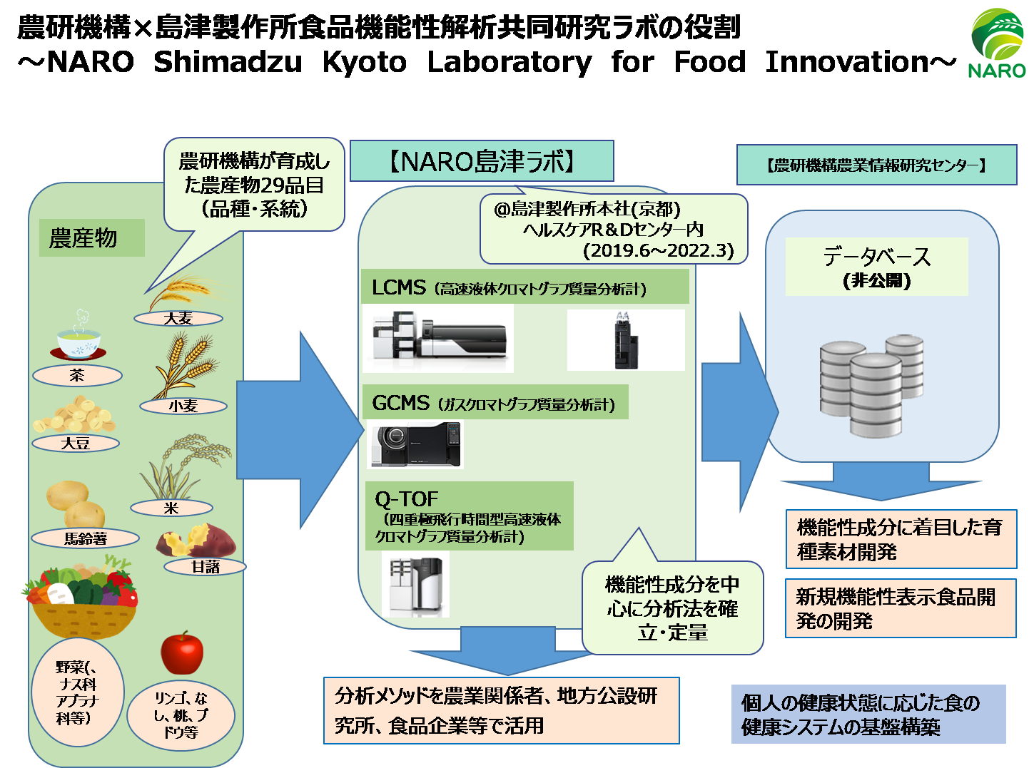 農研機構と島津製作所食品機能性解析共同研究ラボの役割説明図