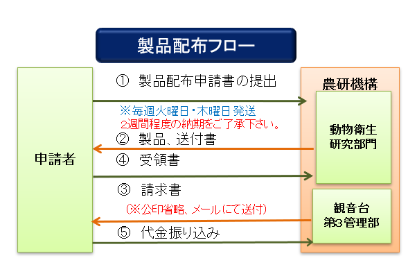 製品配布フロー。1.申請者が動物衛生研究部門に製品配布申請書を提出。2.製品、3.納品書、請求書、4送付書を動物衛生研究部門が申請者に発送。※毎週火曜日・木曜日発送。2週刊程度の納期をご了承ください。5.受領書、6.代金振り込みを申請者から動物衛生研究部門に。