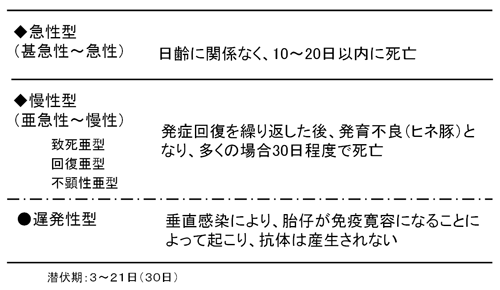 表5.豚熱の病態による型(個体レベル)