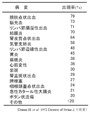 表6.豚熱の肉眼病変の出現頻度(実験感染)