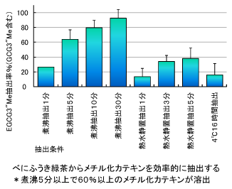 べにふうき緑茶からメチル化カテキンを効率的に抽出する