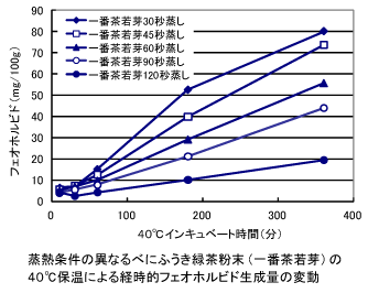 蒸熱条件の異なるべにふうき緑茶粉末の40°C保温による経時的フェオホルビド生成量の変動