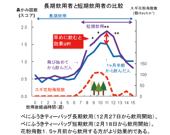 べにふうき長期飲用者と短期飲用者の比較