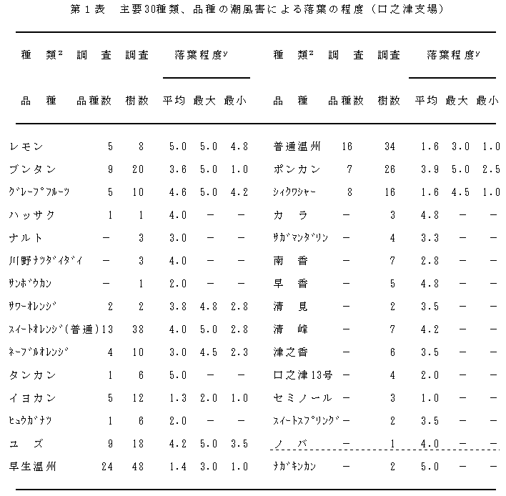 表1.主要30種類、品種の潮風害による落葉の程度