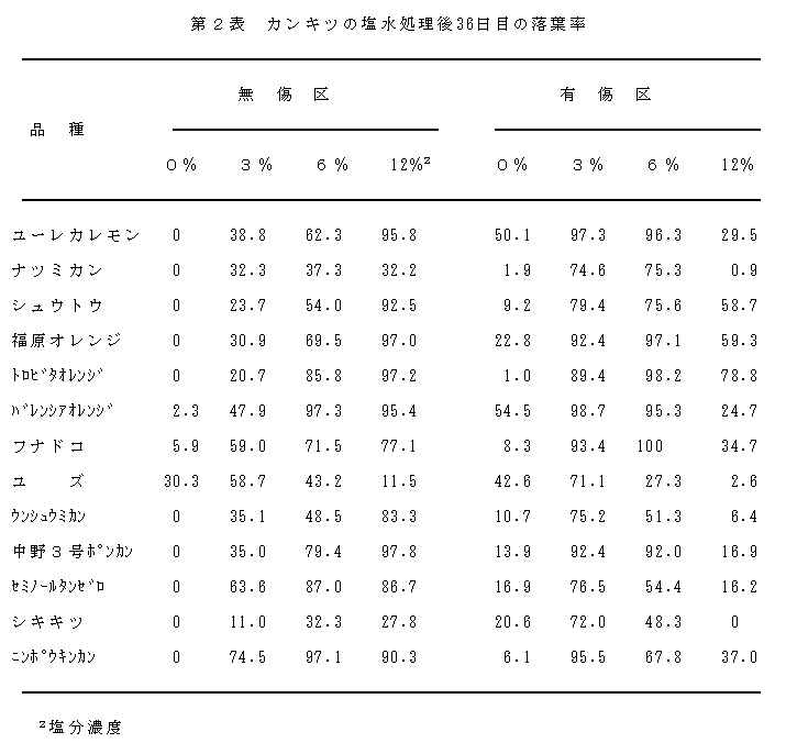 表2.カンキツの塩水処理後36日目の落葉率