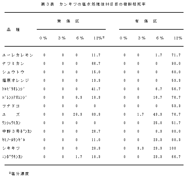 表3.カンキツの塩水処理後36日目の樹幹枯死率