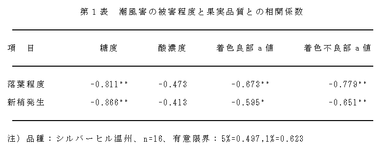 表1.潮風害の被害程度と果実品質および翌年の着果(花)との関係