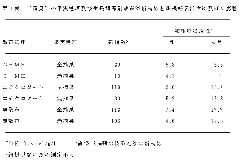 表2.‘清見’の果実処理及び生長調節剤散布が新梢数と細根呼吸活性に及ぼす影響