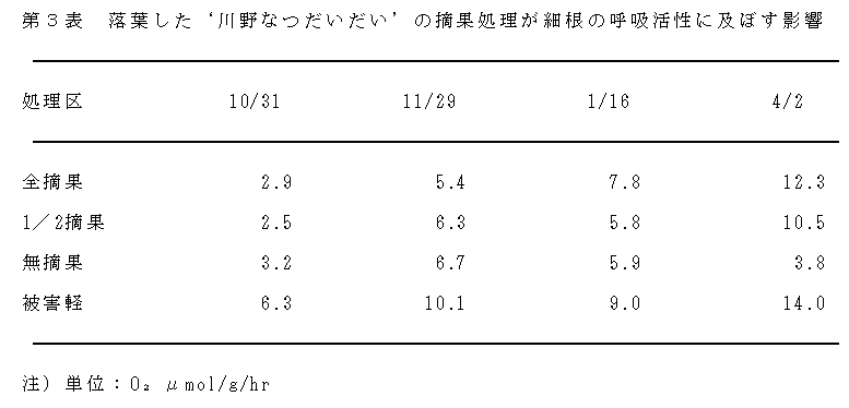 表3.落葉した‘川野なつだいだい’の摘果処理が細根の呼吸活性に及ぼす影響