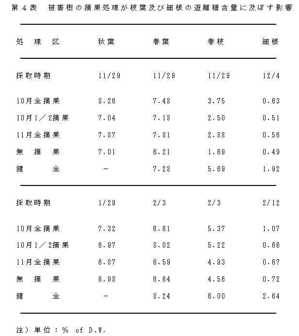 表4.被害樹の摘果処理が枝葉及び細根の遊離糖含量に及ぼす影響