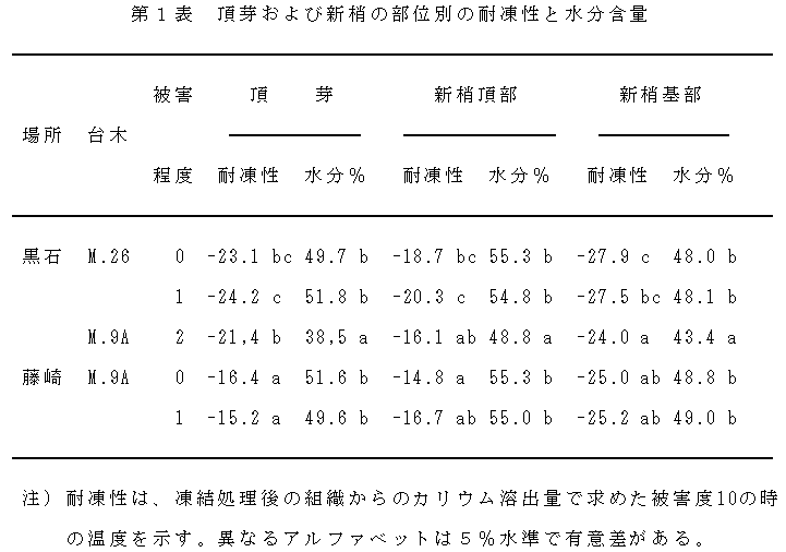 表1.頂芽および新梢の部位別の耐凍性と水分含量