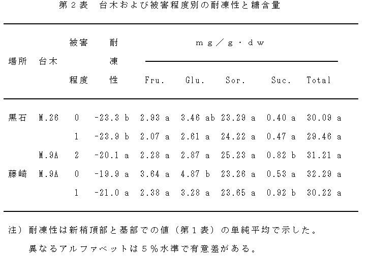 表2.台木および被害程度別の耐凍性と糖含量