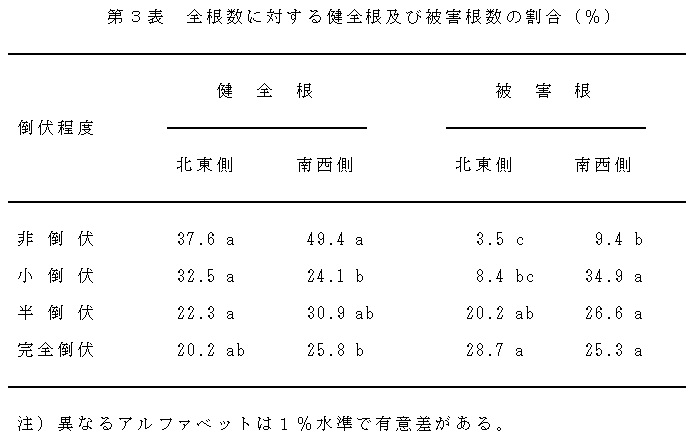 表3.全根数に対する健全根及び被害根数の割合(%)