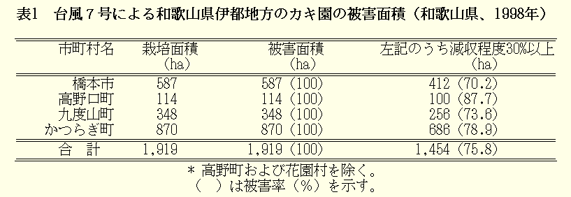 表1.台風7号による和歌山県伊都地方のカキ園の被害面積(和歌山県、1998年)