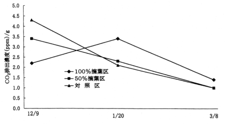 図4 カキ‘刀根早生’における摘葉処理が細根のCO2排出量に及ぼす影響(和歌山県、1998年) 