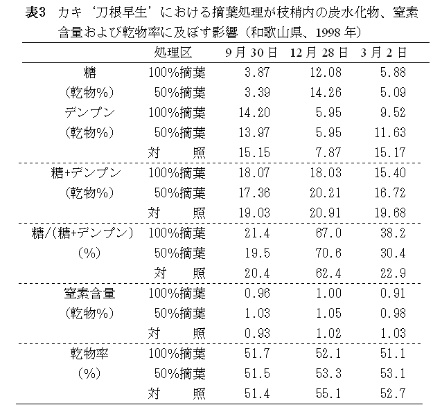 表3.カキ‘刀根早生’における摘葉処理が枝梢内の炭水化物、窒素含量および乾物率に及ぼす影響(和歌山県、1998年)