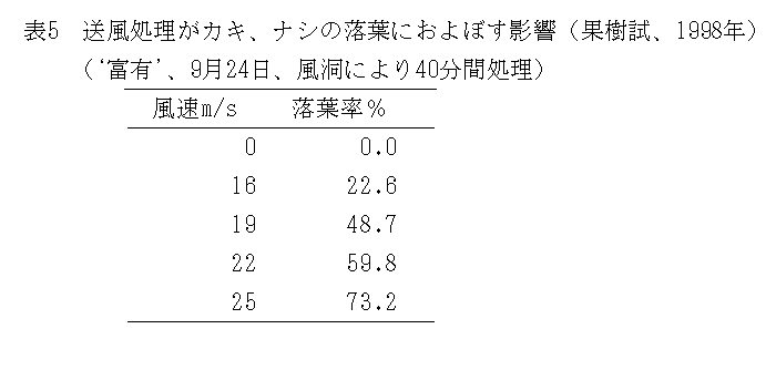 表5.送風処理がカキ、ナシの落葉におよぼす影響(果樹試、1998年)