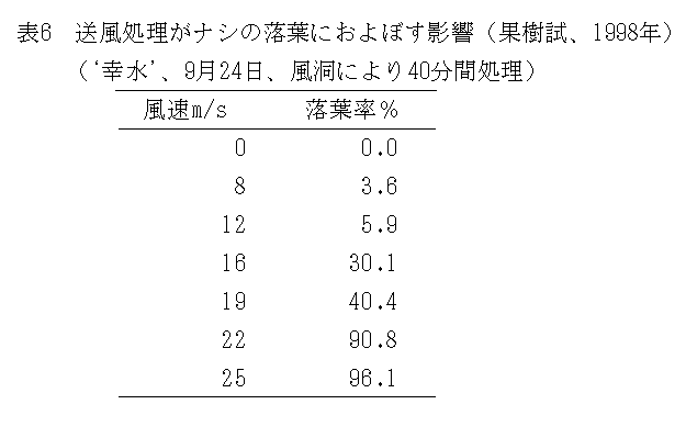 表6.送風処理がナシの落葉におよぼす影響(果樹試、1998年)