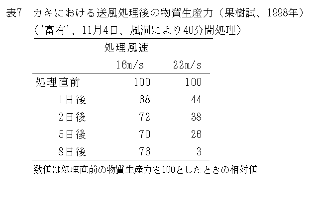 表7.カキにおける送風処理後の物質生産力(果樹試、1998年)