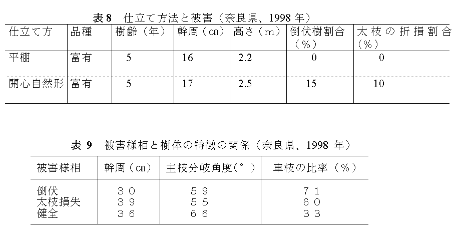 表8.仕立て方法と被害、表9.被害様相と樹体の特徴の関係