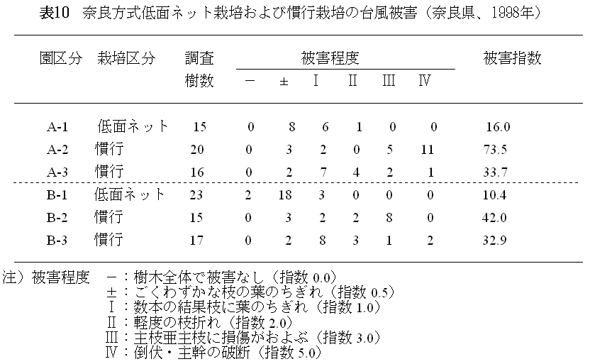 表10.奈良方式底面ネット栽培および慣行栽培の台風被害(奈良県、1998年)