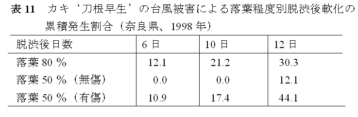 表11.カキ‘刀根早生’の台風被害による落葉程度別脱渋後軟化の累積発生割合(奈良県、1998年)