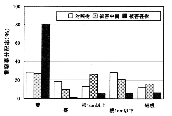 図7 秋季における重窒素葉面散布カキ樹の器官別分配