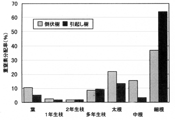 図8 カキの倒伏樹および引き起こし樹の各器官の重窒素分配