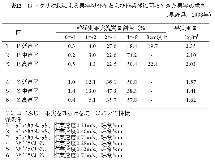 表12.ロータリ耕耘による果実塊分布および作業後に回収できた果実の重さ(長野県、1998年)