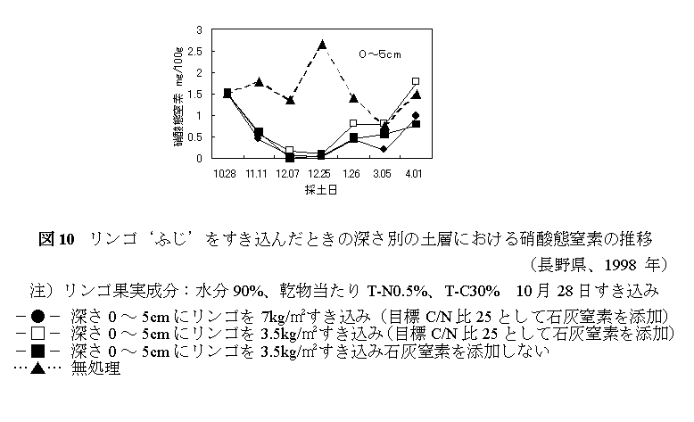 図10.リンゴ‘ふじ’をすき込んだときの深さ別の土層における硝酸態窒素の推移