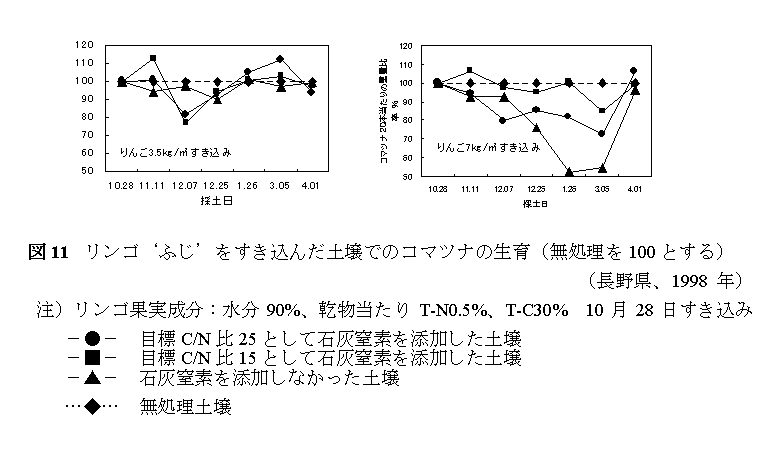 図11.リンゴ‘ふじ’をすき込んだ土壌でのコマツナの生育(無処理を100とする)