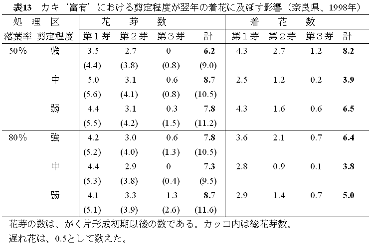 表13.カキ‘富有’における剪定程度が翌年の着花に及ぼす影響(奈良県、1998年)