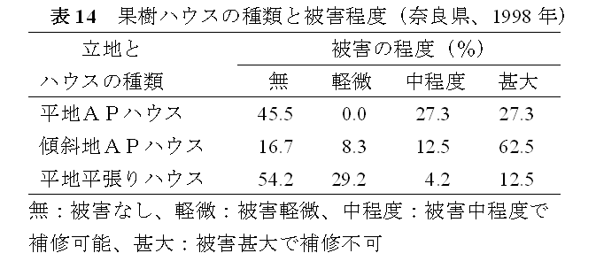 表14.果樹ハウスの種類と被害程度(奈良県、1998年)