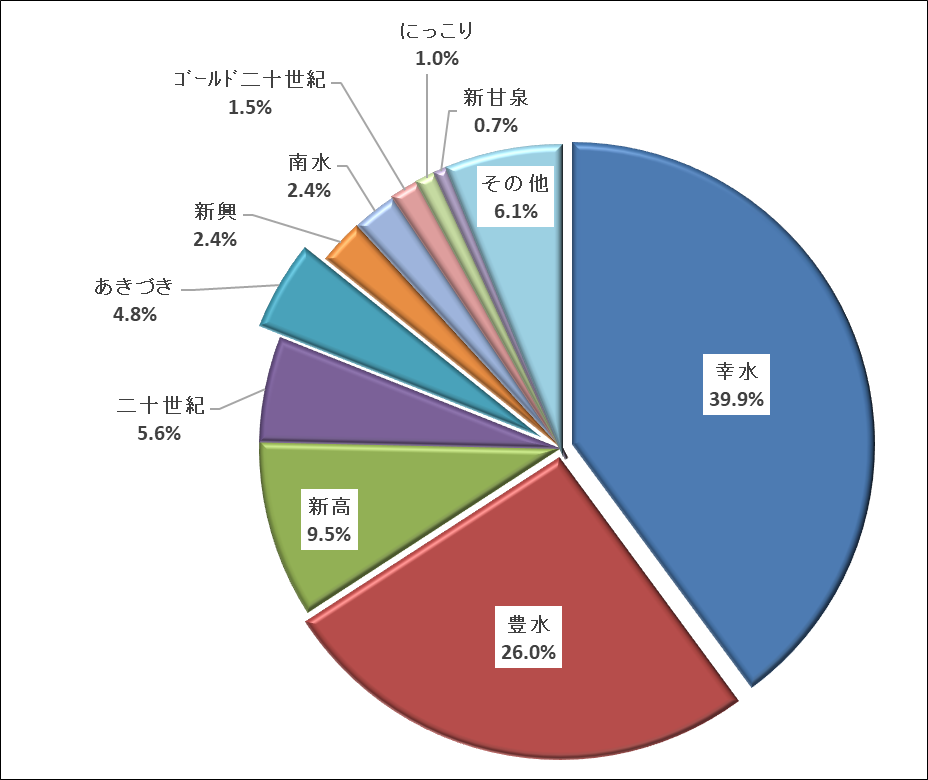 平成30年産ナシ(日本ナシ)品種別栽培面積